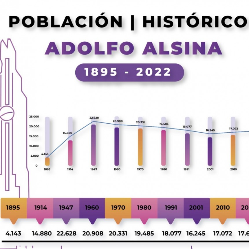 Censo Nacional: Adolfo Alsina consolida la 2° década de crecimiento